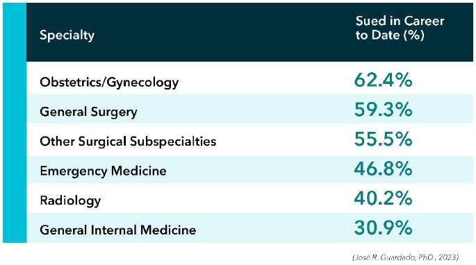 Market Update: Specialty, Sued to Date